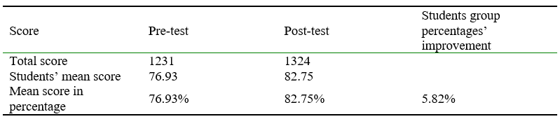 The improvement score from pre-test to the post-test in the experimental group